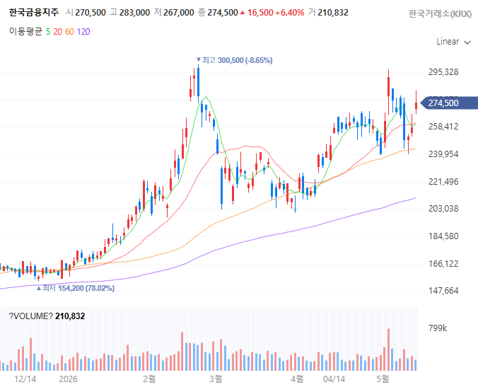 Korea Investment Holdings sube más de 6% tras sorpresa del 1T