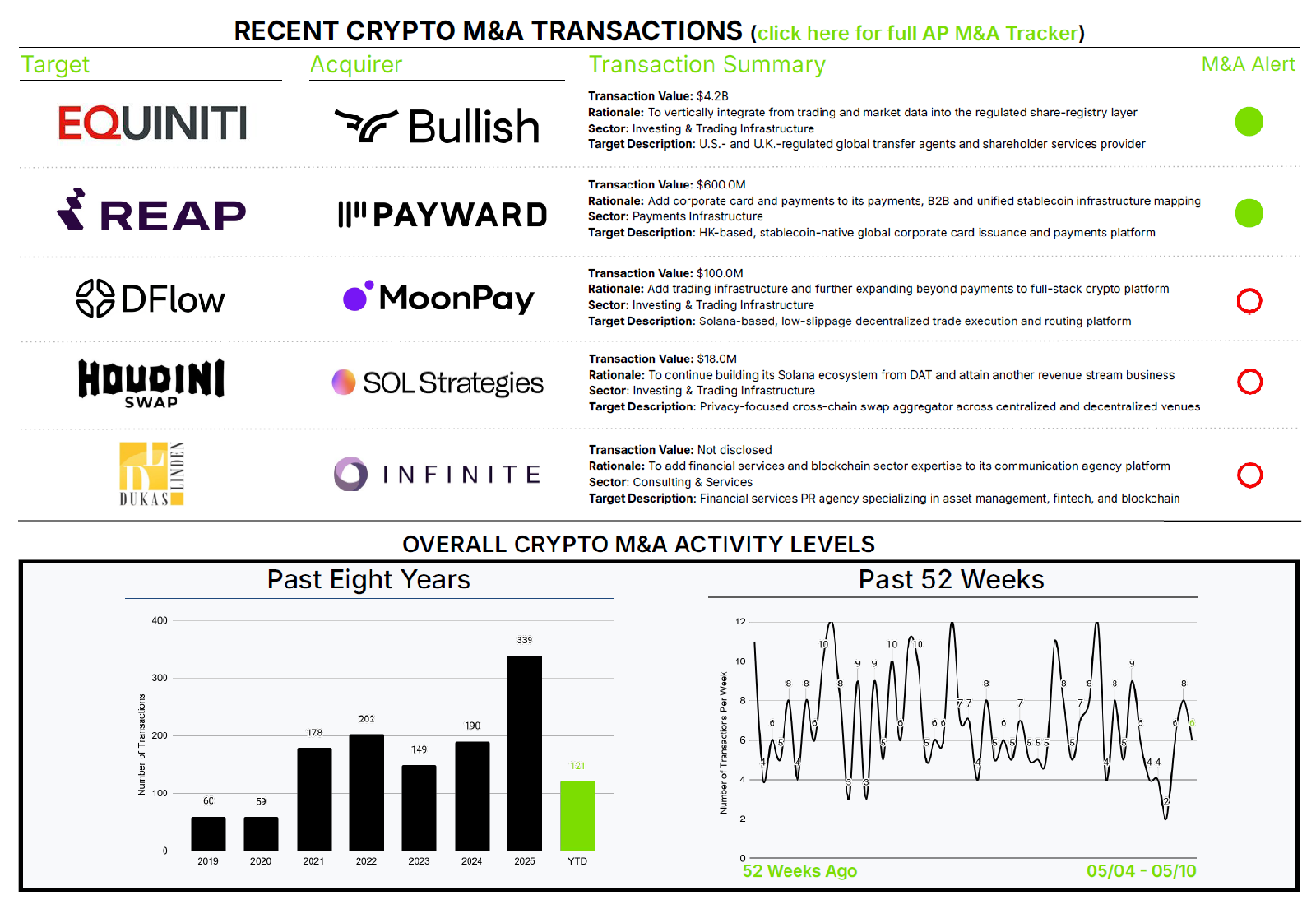 a16z vise 300 millions de dollars dans Digital Asset, l’infrastructure blockchain attire