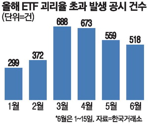 ETF 괴리율 공시 급증, 변동성 장세에 단일종목 레버리지 ETF 경고등