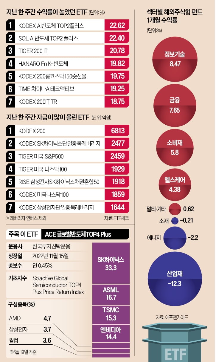 AI半导体ETF走强,杠杆产品也吸引短线资金快速流入