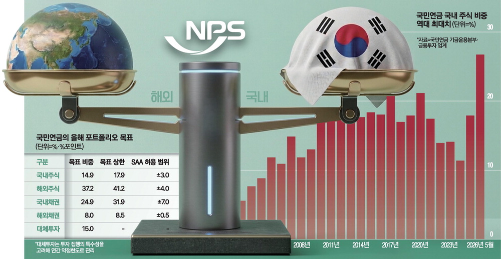 NPS’s 250 Trillion Won Growth Puts Domestic Stock Limit Debate in Focus