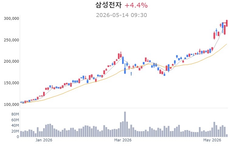 Samsung Electronics erreicht Rekordhoch und nähert sich 300.000 Won