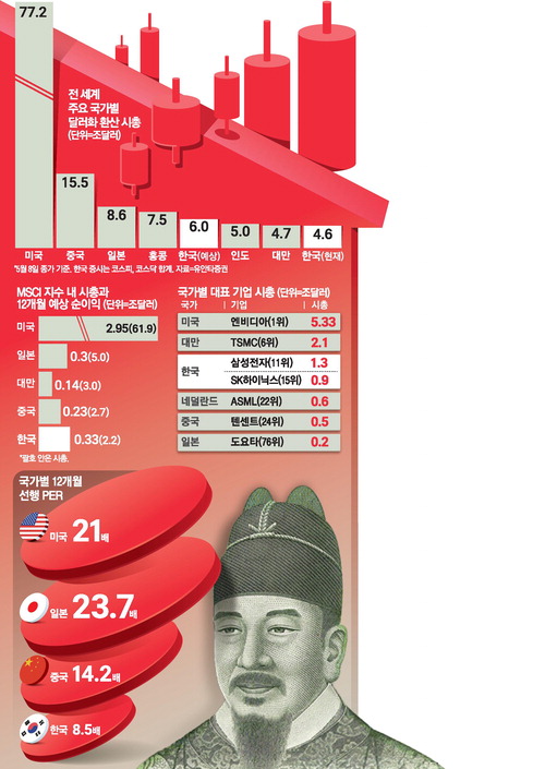 한국 기업 기대 순이익 세계 2위, 코스피 숨 고르기에도 주목