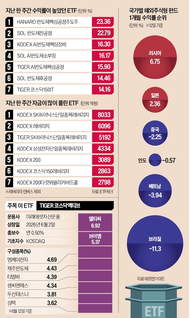 반도체 소부장 ETF 강세…레버리지 ETF로 위험자금 유입 확대