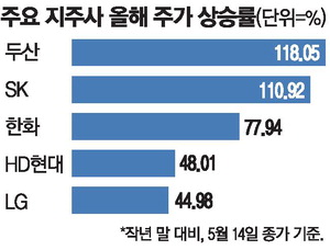 Saham Holding Melonjak: Doosan Naik 118% dan SK 110% di Tengah Fokus AI