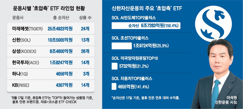초압축 ETF 돌풍, 신한운용 대장주 집중 전략이 국내 ETF 시장 흔든다