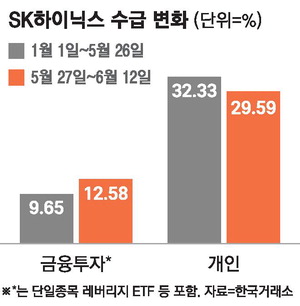 삼성전자·SK하이닉스 직접투자 줄고 단일종목 레버리지 ETF 베팅 확대