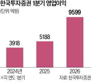 Korea Investment & Securities roza W1 billón de beneficio operativo en el 1T