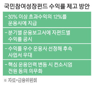 국민성장펀드 2차 3분기 출시 확정, 1차 완판 뒤 6000억원 규모와 서민 물량 배정