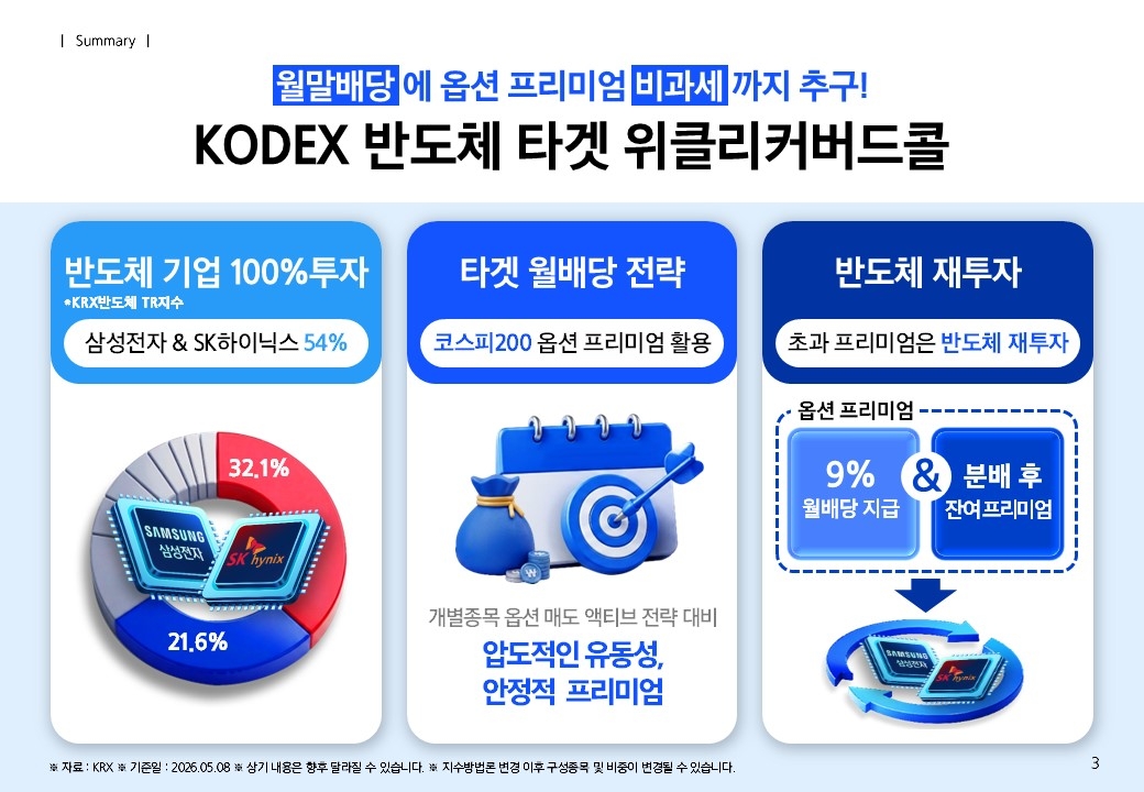 إدراج KODEX Semiconductor Target Weekly Covered Call مع تركيز على توزيعات نهاية الشهر