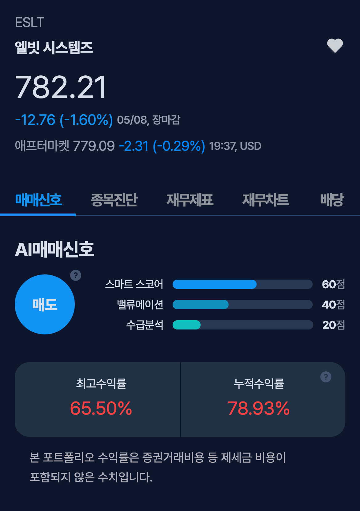엘빗 시스템즈 매도신호 포착, MK시그널 수익률 65.5% 달성