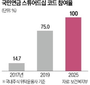 韩国国民年金将直接审查委托管理人的尽责管理守则执行