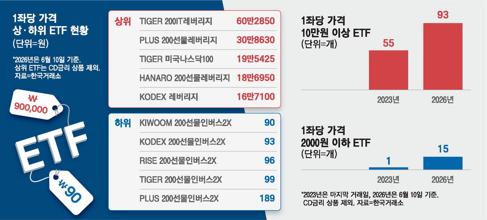 황제 ETF·동전 ETF 동시 확산, 국내 ETF 가격 양극화가 커진다