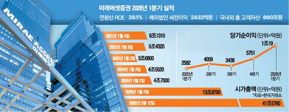 미래에셋증권, 증권업계 첫 ‘분기 순이익 1조원’ 돌파