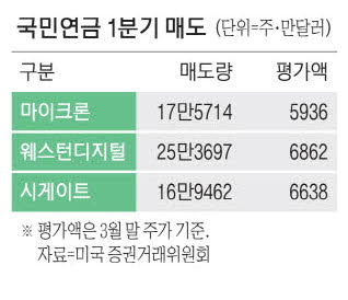 National Pension Takes Profits on U.S. Memory Chip Stocks, Samsung and SK Hynix in Focus