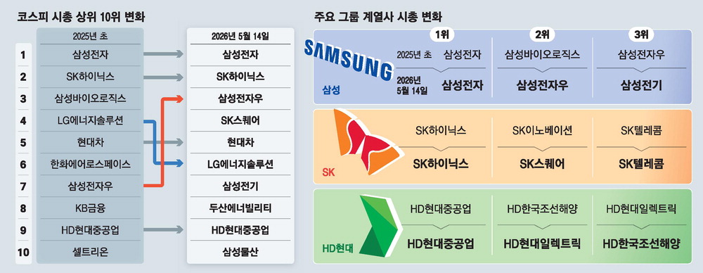 Rantai Nilai AI Ubah Top 10 Kospi, Samsung Electro-Mechanics Masuk