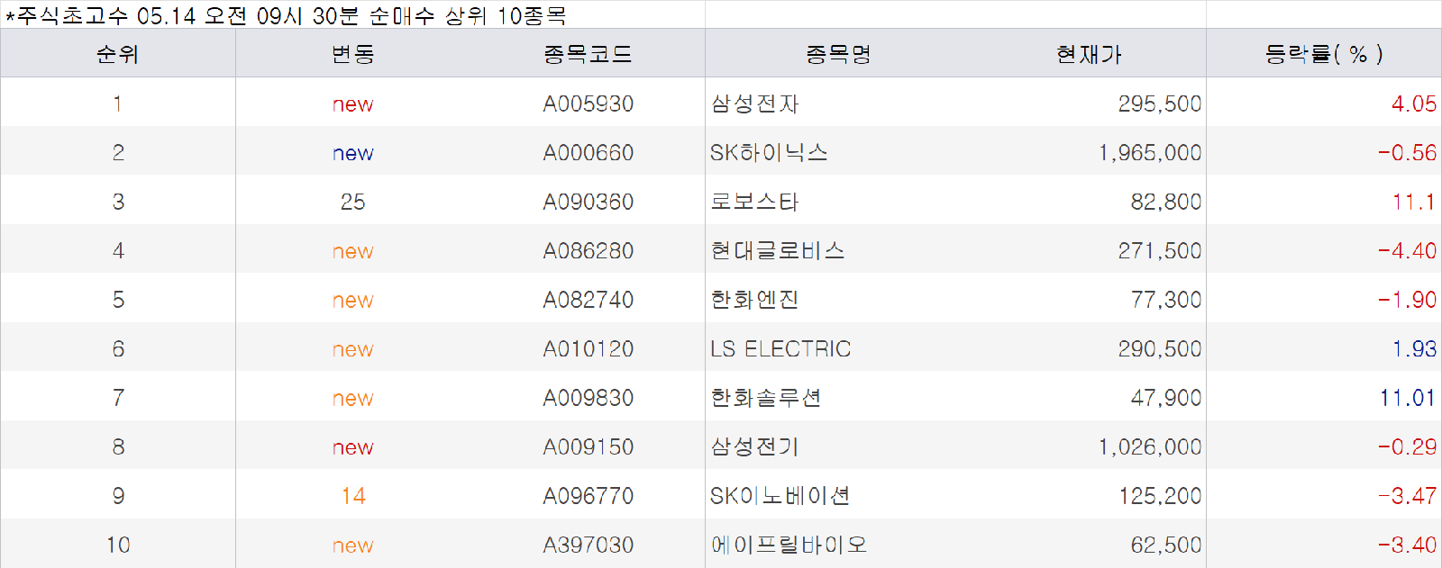 Samsung Electronics and SK Hynix Draw Heavy Buying From Top Stock Investors