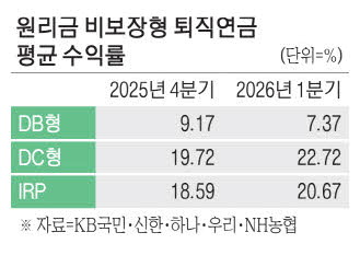 ETF 퇴직연금 수익률 격차 확대, DB형 제자리·DC형 20%대 돌파