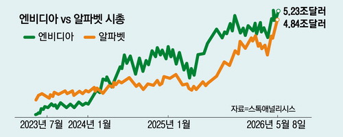AI 패권 경쟁, 엔비디아 시총 1위에 알파벳이 바짝 추격