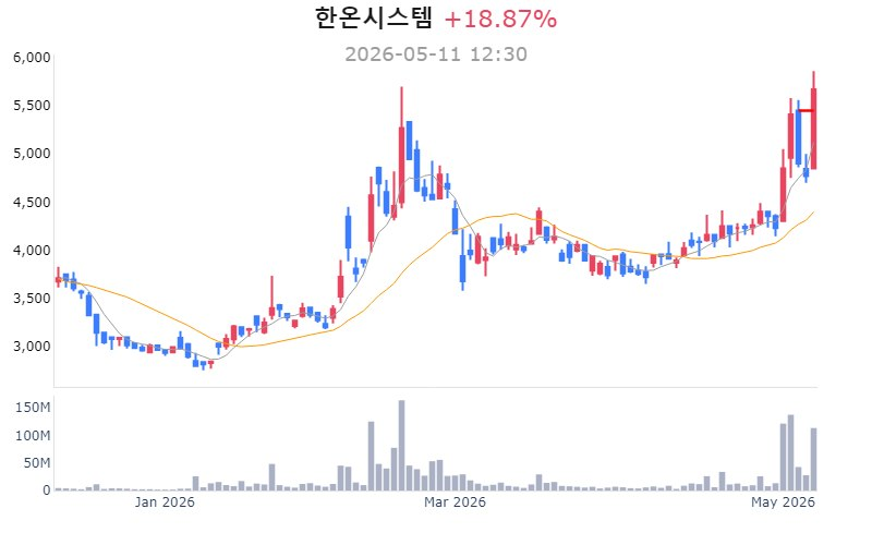 한온시스템 52주 신고가, 유럽 전동화차량 수요 회복에 주가 강세
