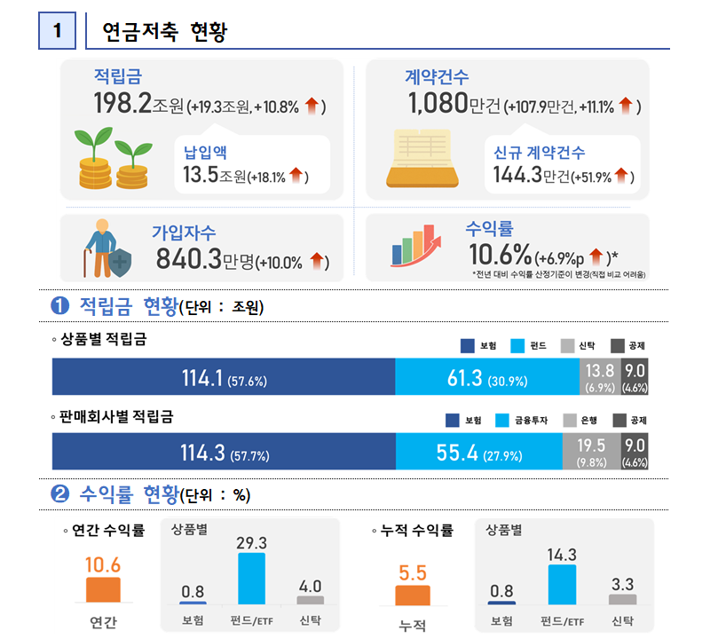 연금저축 적립금 200조원 눈앞…ETF·펀드로 이동한 노후자금