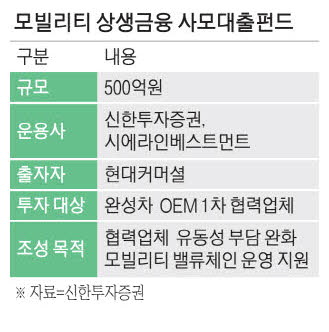 Shinhan Securities और Hyundai Commercial ने 50 अरब वॉन मोबिलिटी फंड बनाया