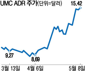 Demanda de chips generales impulsa fundiciones: UMC sube 62%