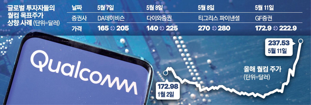 Qualcomm Shares Jump as CPU Strength Gains Attention in AI Agent Era