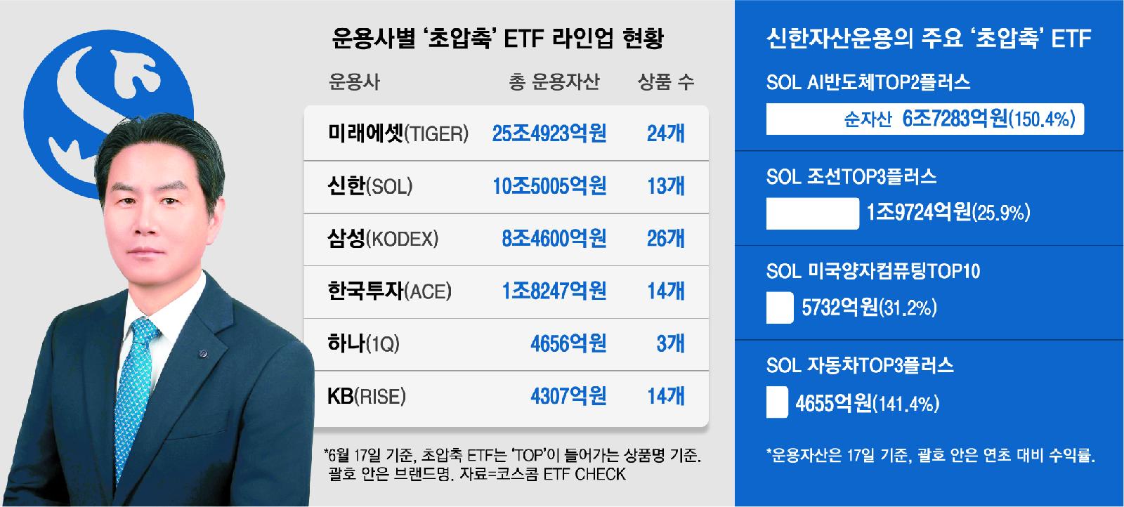 압축ETF 열풍, 2~3개 대장주에 집중 투자하는 테마형 ETF 격전 확대