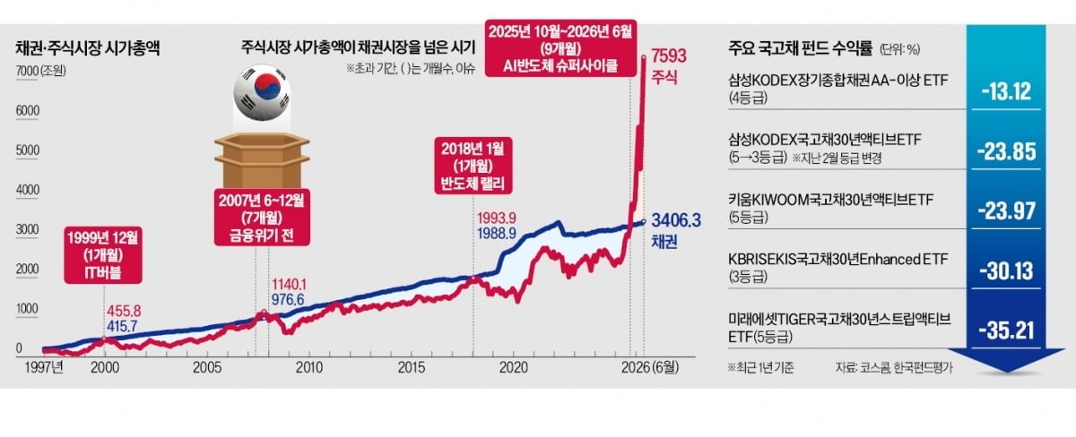 고금리 장기화에 채권 수익률 비상…60대40 자산배분 공식 흔들린다