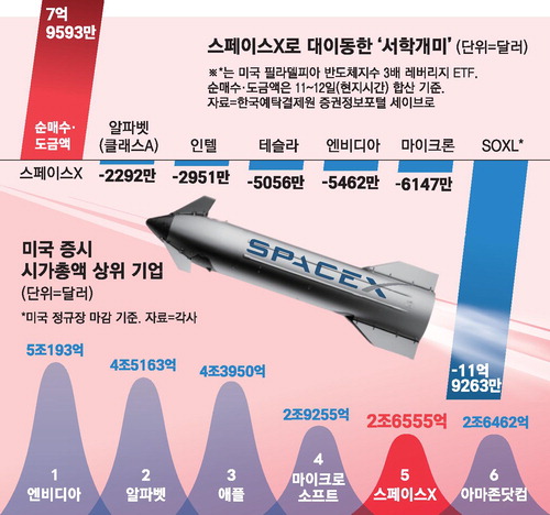 스페이스X 투자 열풍에 서학개미, 반도체 3배 ETF 2조원 매도