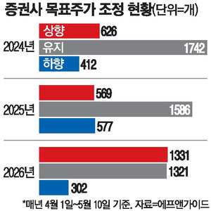목표가 상향 보고서 1331건, 반도체 랠리에 증권가 눈높이 급상승